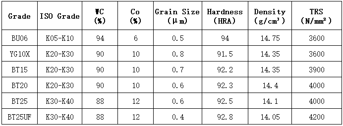 Tungsten carbide drill bit blanks grades