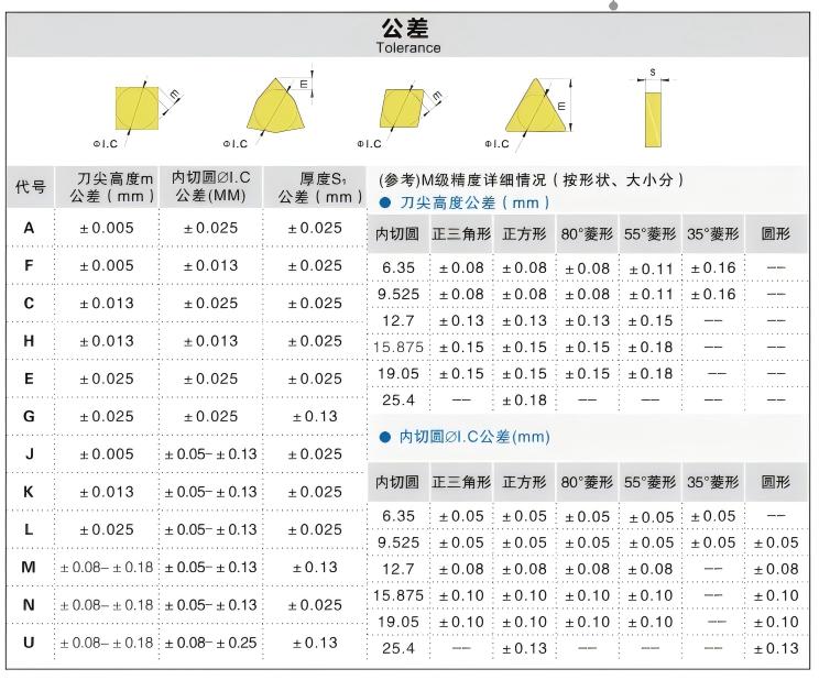 7 Best Ways, How To Choose Carbide Inserts 3 How to choose carbide inserts