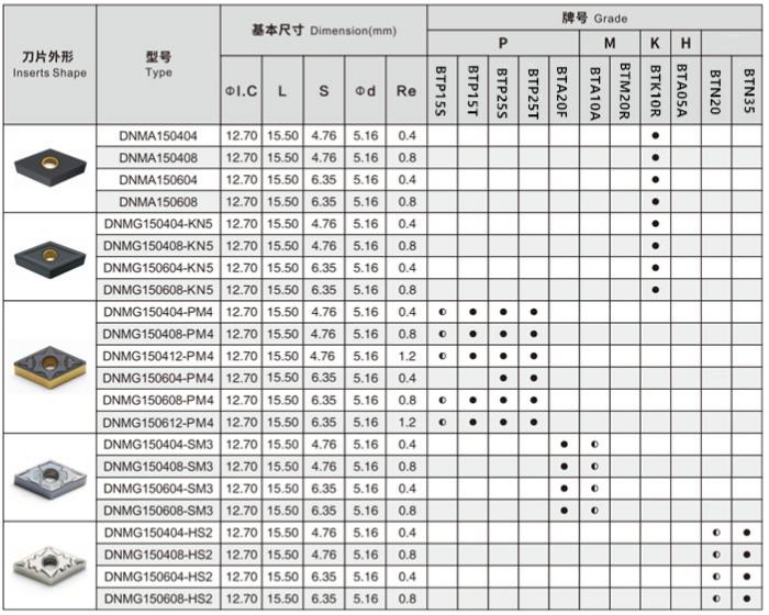 Производитель высокопроизводительной твердосплавной вставки DNMG 150608 3 Твердосплавная вставка DNMG 150608