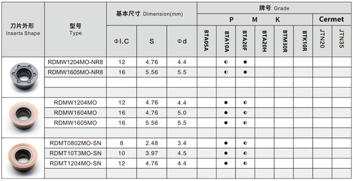 Modelo de inserção RDMT