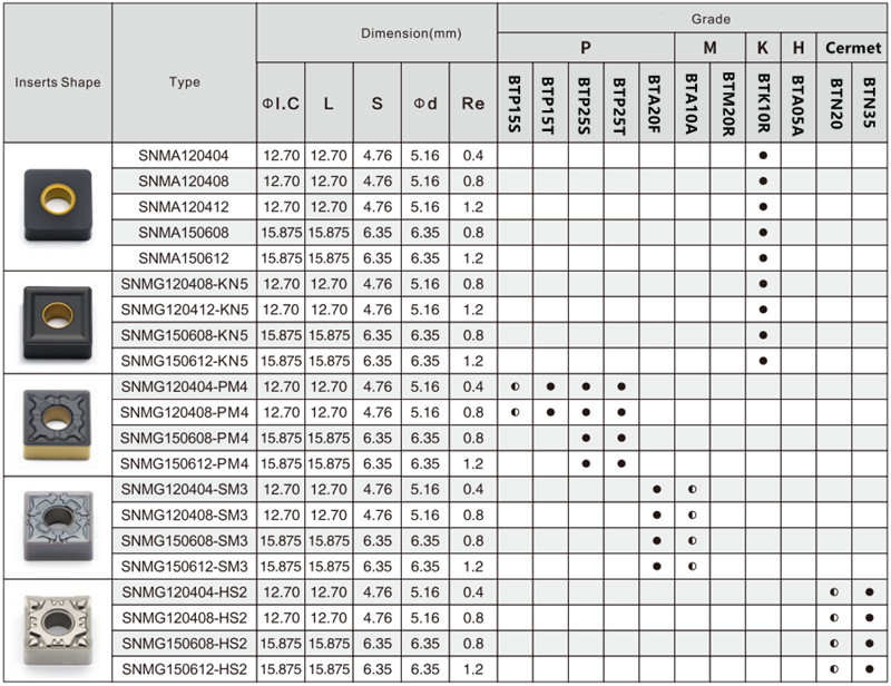Manufacturer of High-Performance SNMG 120408 carbide turning inserts 3 SNMG insert